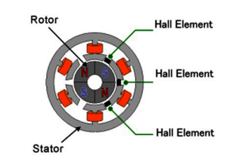 有刷電機(jī)與無(wú)刷電機(jī)的通電原理上的區(qū)別